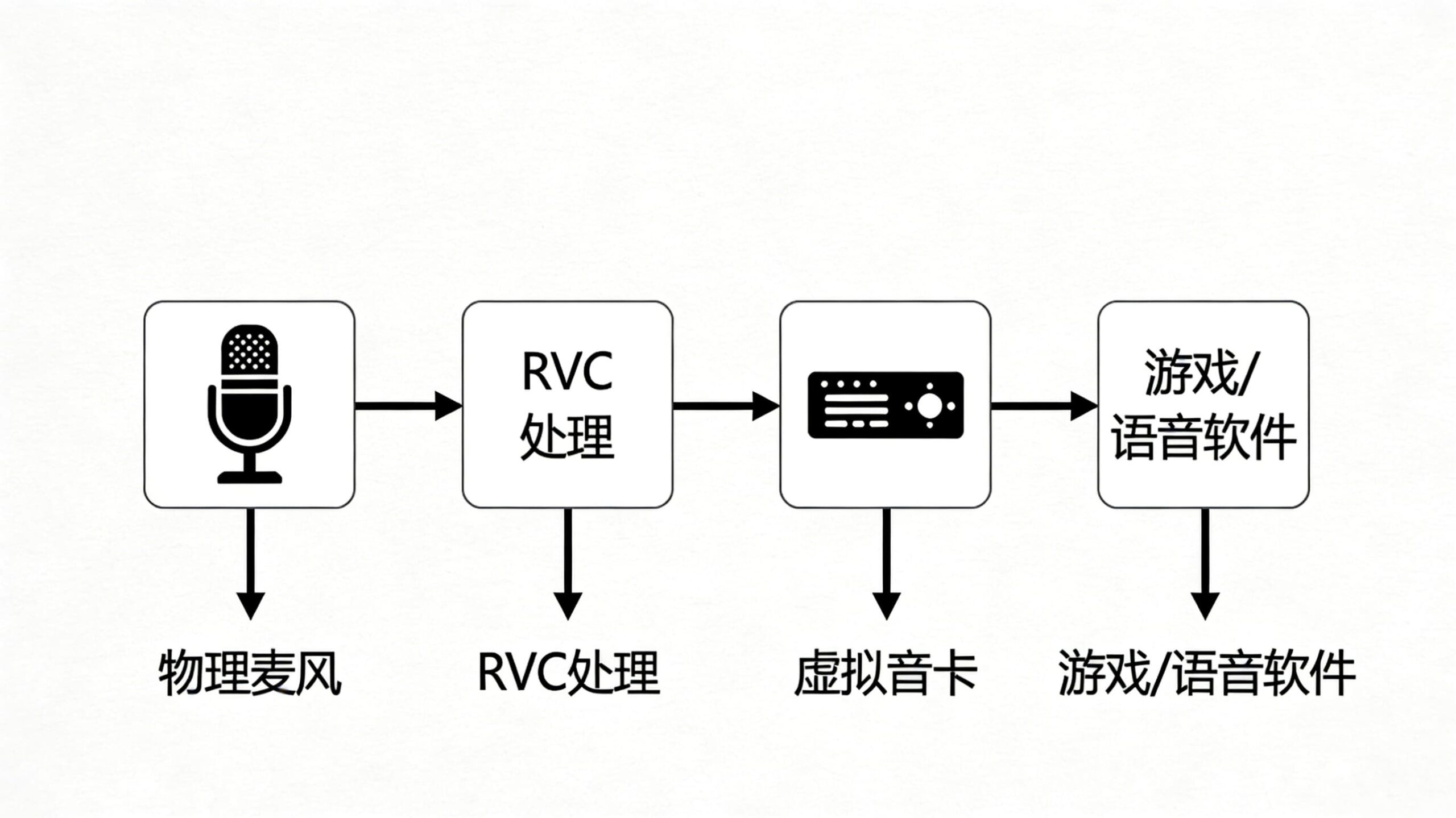 RVC变声器虚拟声卡设置与音频路由原理图
